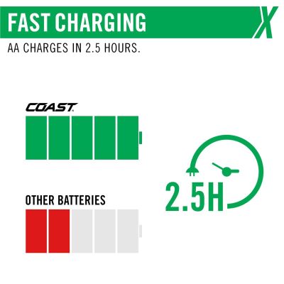 COS31007 image(1) - COAST Products Zithion-X AA Rechargeable Lithium-Ion Batteries with USB-C Port (1.5V, 2400mAh, 4-Pack)