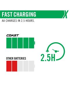 COS31007 image(1) - COAST Products Zithion-X AA Rechargeable Lithium-Ion Batteries with USB-C Port (1.5V, 2400mAh, 4-Pack)